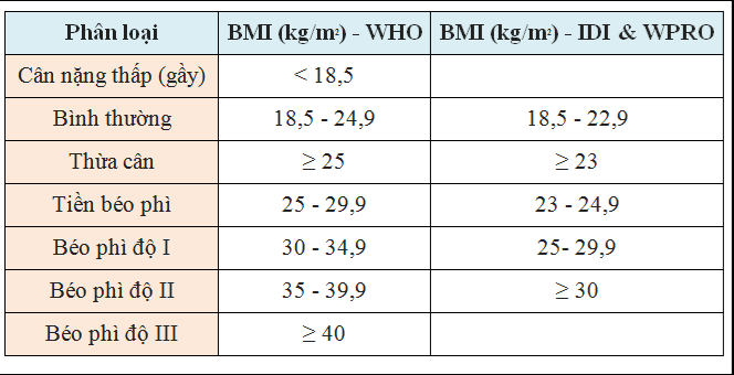 Bảng phân loại cấp độ gầy, béo của BMI Châu Á